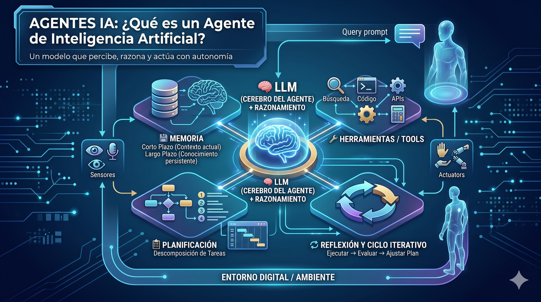 Agentes IA: ¿Qué es un Agente de Inteligencia Artificial?