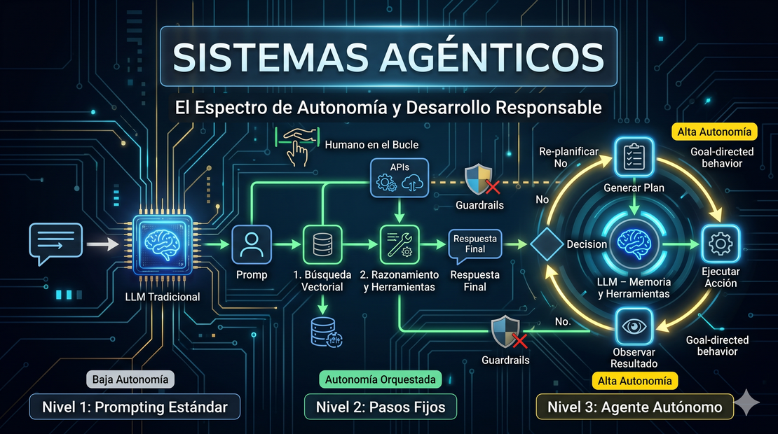 Sistemas Agénticos: El Espectro de Autonomía y Desarrollo Responsable