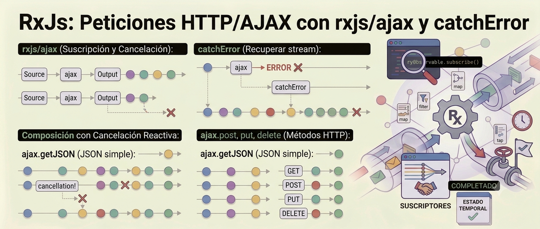 RxJs: Peticiones HTTP/AJAX con rxjs/ajax y catchError
