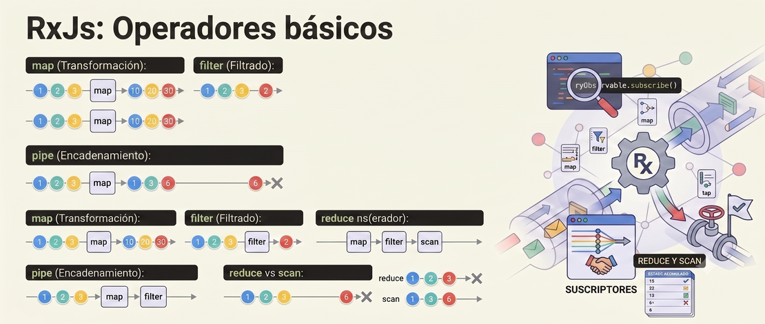 RxJs: Operadores básicos