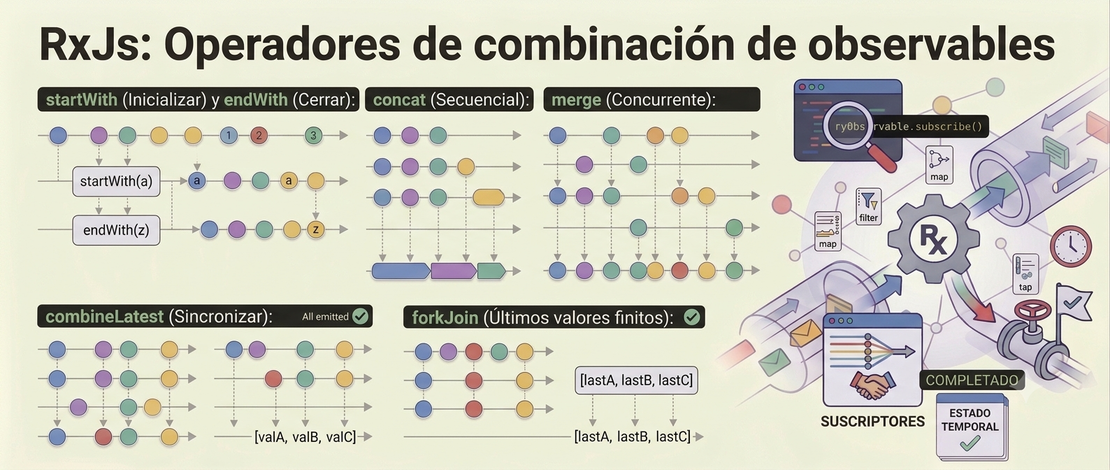 RxJs: Operadores de combinación de observables