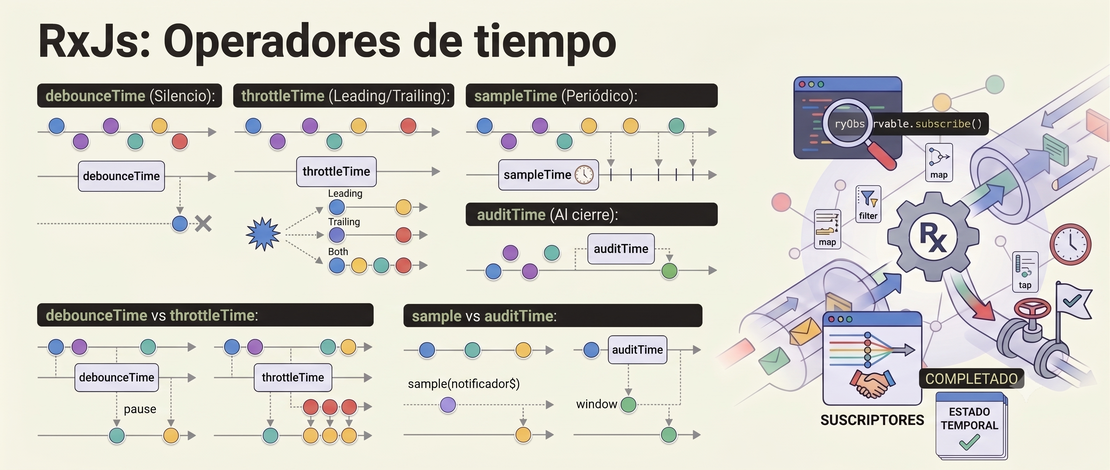 RxJs: Operadores de tiempo
