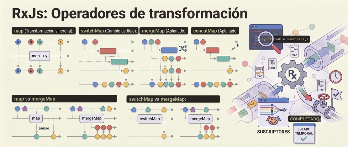 RxJs: Operadores de transformación