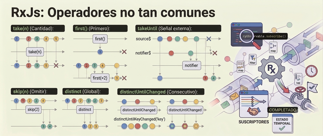 RxJs: Operadores no tan comunes